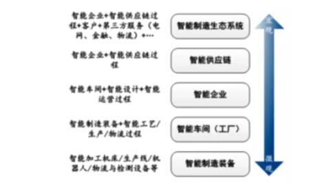 我們如何理解智能制造？